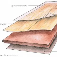Ilustracja przedstawiająca przekrój panela podłogowego z widocznymi warstwami.