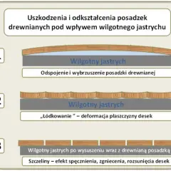Ilustracja przedstawia uszkodzenia drewnianej posadzki spowodowane wilgotnym jastrychem.