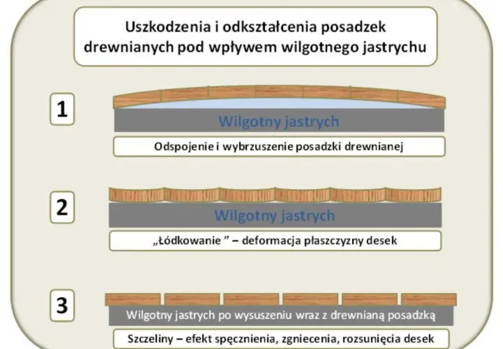 Ilustracja przedstawia uszkodzenia drewnianej posadzki spowodowane wilgotnym jastrychem.